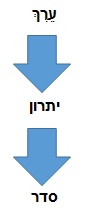 ערך - יתרון - סדר
