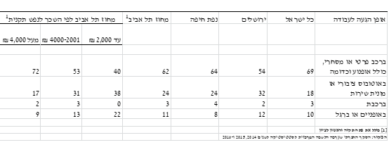 אופן הגעה לעבודה. באדיבות בנק ישראל