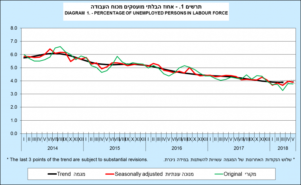 אחוז הבלתי מועסקים. מקור: הלמ"ס