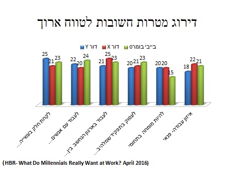 דירוג מטרות חשובות לטווח ארוך