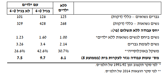 זמן עבודות הבית-נשים. באדיבות ביטוח לאומי