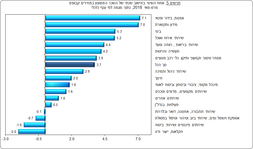 הלכה המרכזית לסטטיסטיקה נתוני מאי 2018