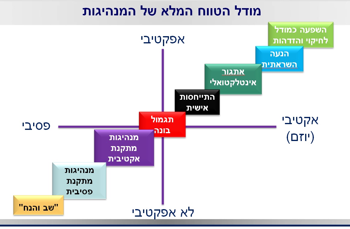 מודל הטווח המלא של המנהיגות