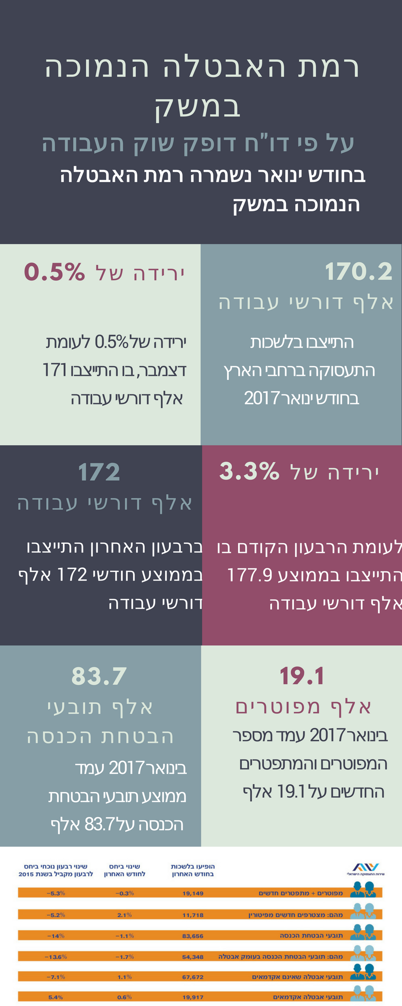 מצב האבטלה ינואר 2017 אינפוגרפיקה