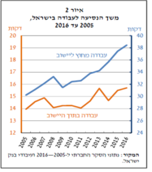 משך הנסיעה לעבודה בישראל. באדיבות בנק ישראל