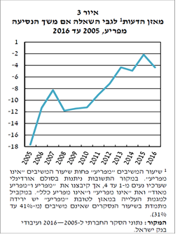 משך הנסיעה תשובות. באדיבות בנק ישראל