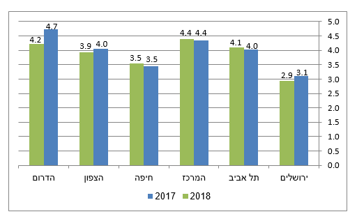 משרות פנויות לפי מחוז