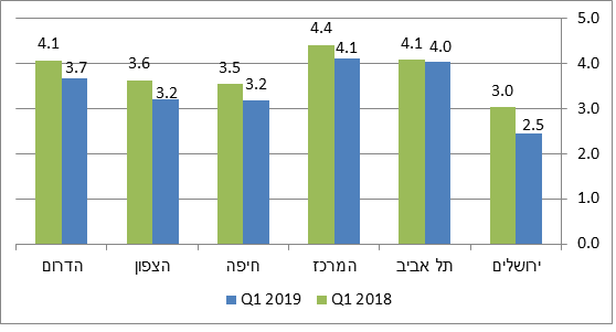 משרות פנויות לפי מחוזות: ינואר-מרץ 2019. מקור: הלמ"ס