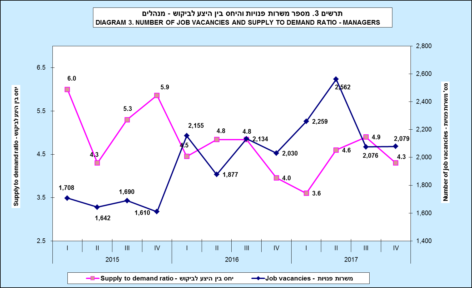 משרות פנויות מנהלים. באדיבות הלמ"ס