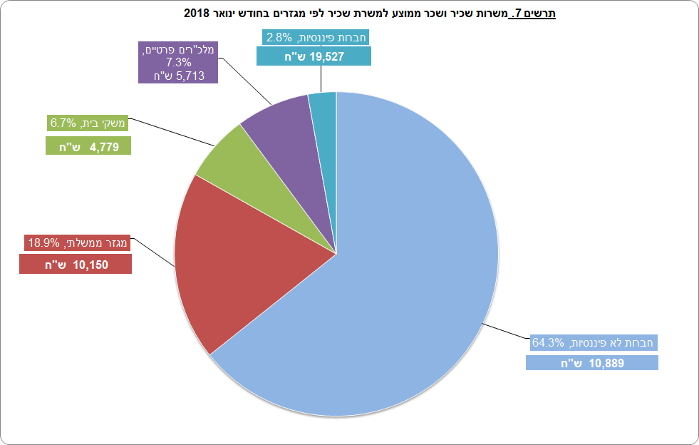 משרות שכיר ושכר ממוצע לפי מגזרים בינואר 2018. מקור: דוח הלמס