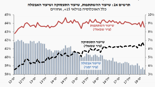 באדיבות הלמ"ס