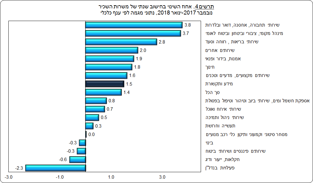 שיעור השינוי במשרות שכיר בחודשים נוב-2017-ינו-2018. מקור: דוח הלמ"ס