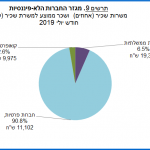 שכירים - החברות הלא פיננסיות ביולי 2019