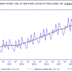 שכירים - שכר ממוצע יולי 2019