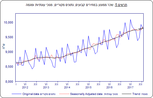 שכר ממוצע במחירים קבועים, נתונים מקוריים, מנוכי עונתיות ומגמה. מקור: דוח הלמ"ס