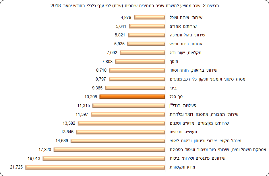 שכר ממוצע למשרת שכיר במחירים שוטפים לפי ענף: ינואר 2018. מקור: דוח הלמ"ס