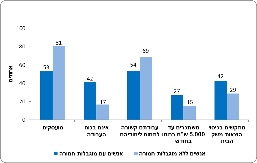 תעסוקה-אנשים עם מוגבלויות. באדיבות הלמ"ס